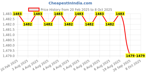 moglix.com Addison 12x150 mm M35 Square HSS Tool Holder Bit addison Price History Graph from 20 Feb 2025 to 7 Oct 2025