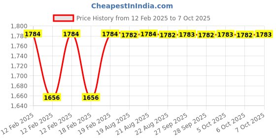moglix.com Addison 12x1.75mm MCP Type B Ground Thread Machine Tap addison Price History Graph from 12 Feb 2025 to 7 Oct 2025