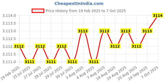 moglix.com Addison 12x200 mm T42 Square HSS Tool Holder Bit addison Price History Graph from 19 Feb 2025 to 7 Oct 2025