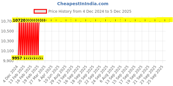 moglix.com Addison 12x25 mm Long Series TISINOS Coated 2 Flute Die &a; Mould Solid Carbide Hard Ball Nose End Mill, K2DHSB1202512100 addison Price History Graph from 4 Dec 2024 to 5 Dec 2025