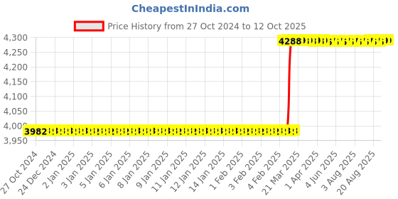 moglix.com Addison 12x250 mm T42 Square HSS Tool Holder Bit addison Price History Graph from 27 Oct 2024 to 12 Oct 2025