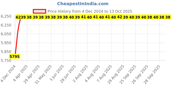moglix.com Addison 13/16 inch Brazed Type Carbide Tipped Shell Reamer addison Price History Graph from 4 Dec 2024 to 13 Oct 2025