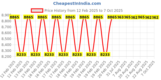 moglix.com Addison 1.3/16 inch Brazed Type Carbide Tipped Shell Reamer addison Price History Graph from 12 Feb 2025 to 7 Oct 2025