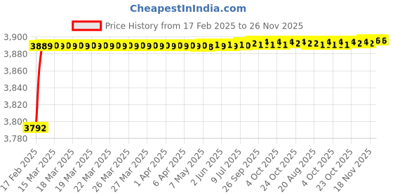 moglix.com Addison 13/16 inch Carbide Tipped Taper Shank Core Drill addison Price History Graph from 17 Feb 2025 to 25 Nov 2025