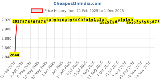 moglix.com Addison 13/16 inch HSS Carbide Tipped HSS Taper Shank Twist Drill, Overall Length: 145 mm addison Price History Graph from 11 Feb 2025 to 30 Nov 2025