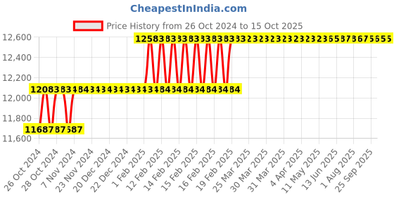 moglix.com Addison 1.3/16 inch HSS Chucking Reamer with Taper Shank addison Price History Graph from 26 Oct 2024 to 14 Oct 2025