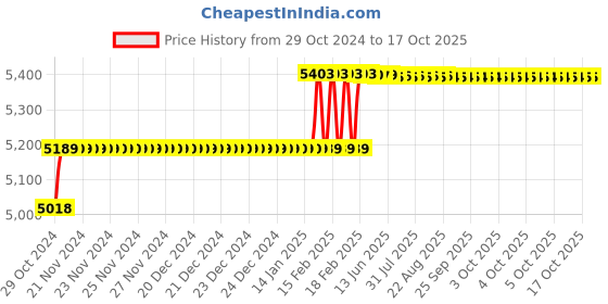 moglix.com Addison 13/16 inch HSS Chucking Reamer with Taper Shank addison Price History Graph from 29 Oct 2024 to 15 Oct 2025