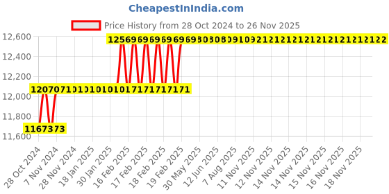 moglix.com Addison 1.3/16 inch HSS Machine Bridge Reamer with Right Hand Cutting &a; Left Hand Helical Flute addison Price History Graph from 28 Oct 2024 to 26 Nov 2025
