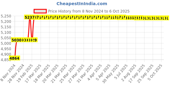 moglix.com Addison 13/16 inch HSS Machine Reamer with Taper Shank addison Price History Graph from 8 Nov 2024 to 5 Oct 2025