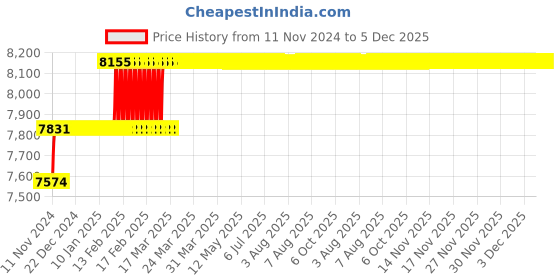 moglix.com Addison 13/16 inch M2 Extra Long HSS Taper Shank Twist Drill, Overall Length: 300 mm addison Price History Graph from 11 Nov 2024 to 5 Dec 2025