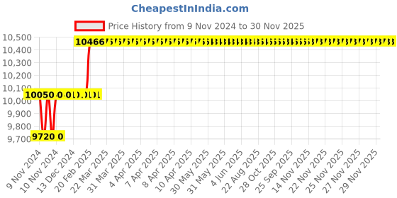 moglix.com Addison 13/16 inch M2 Extra Long HSS Taper Shank Twist Drill, Overall Length: 350 mm addison Price History Graph from 9 Nov 2024 to 29 Nov 2025