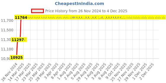 moglix.com Addison 13/16 inch M2 Extra Long HSS Taper Shank Twist Drill, Overall Length: 375 mm addison Price History Graph from 26 Nov 2024 to 3 Dec 2025