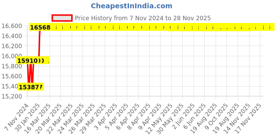 moglix.com Addison 13/16 inch M2 Extra Long HSS Taper Shank Twist Drill, Overall Length: 450 mm addison Price History Graph from 7 Nov 2024 to 28 Nov 2025
