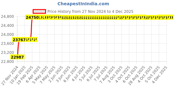 moglix.com Addison 13/16 inch M2 Extra Long HSS Taper Shank Twist Drill, Overall Length: 550 mm addison Price History Graph from 27 Nov 2024 to 3 Dec 2025