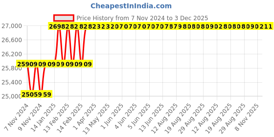 moglix.com Addison 13/16 inch M2 Extra Long HSS Taper Shank Twist Drill, Overall Length: 575 mm addison Price History Graph from 7 Nov 2024 to 3 Dec 2025