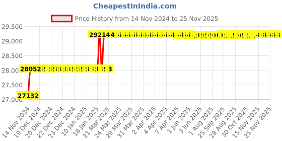 moglix.com Addison 13/16 inch M2 Extra Long HSS Taper Shank Twist Drill, Overall Length: 600 mm addison Price History Graph from 14 Nov 2024 to 24 Nov 2025