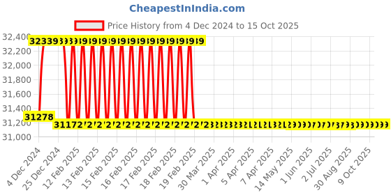 moglix.com Addison 13/16 inch M2 Extra Long HSS Taper Shank Twist Drill, Overall Length: 650 mm addison Price History Graph from 4 Dec 2024 to 15 Oct 2025