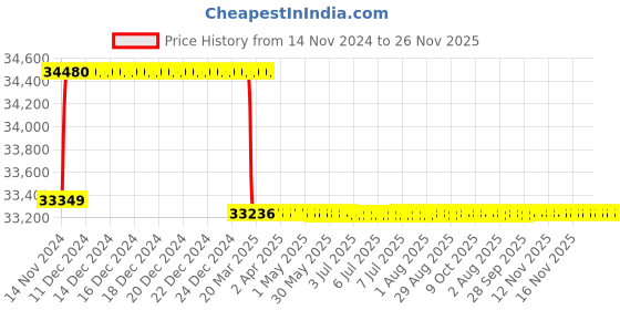 moglix.com Addison 13/16 inch M2 Extra Long HSS Taper Shank Twist Drill, Overall Length: 675 mm addison Price History Graph from 14 Nov 2024 to 26 Nov 2025