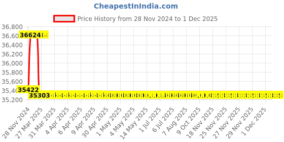moglix.com Addison 13/16 inch M2 Extra Long HSS Taper Shank Twist Drill, Overall Length: 700 mm addison Price History Graph from 28 Nov 2024 to 30 Nov 2025
