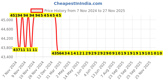 moglix.com Addison 13/16 inch M2 Extra Long HSS Taper Shank Twist Drill, Overall Length: 800 mm addison Price History Graph from 7 Nov 2024 to 24 Nov 2025