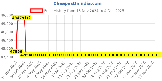 moglix.com Addison 13/16 inch M2 Extra Long HSS Taper Shank Twist Drill, Overall Length: 850 mm addison Price History Graph from 18 Nov 2024 to 4 Dec 2025