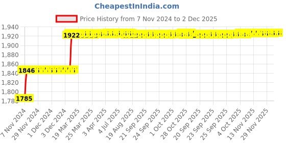 moglix.com Addison 13/16 inch M2 Ground Gold Jobber Series HSS Parallel Shank Twist Drill addison Price History Graph from 7 Nov 2024 to 2 Dec 2025