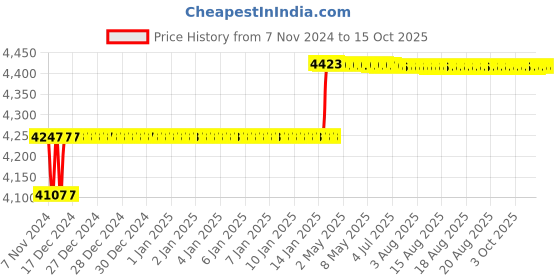 moglix.com Addison 13/16 inch M2 HSS Taper Shank Core Drill addison Price History Graph from 7 Nov 2024 to 15 Oct 2025