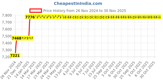 moglix.com Addison 1.3/16 inch M2 Long Series HSS Screwed Shank Slot Drill with Right Hand Helical Flute &a; RH Cutting addison Price History Graph from 26 Nov 2024 to 30 Nov 2025