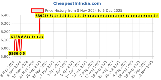 moglix.com Addison 1.3/16 inch M2 Short Series HSS Screwed Shank Slot Drill with Right Hand Helical Flute &a; RH Cutting addison Price History Graph from 8 Nov 2024 to 5 Dec 2025