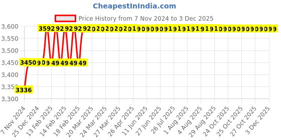moglix.com Addison 13/16 inch M35 HSS Taper Shank Twist Drill addison Price History Graph from 7 Nov 2024 to 2 Dec 2025