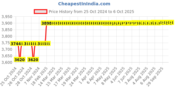 moglix.com Addison 13/16 inch M35 Long Series HSS Parallel Shank Twist Drill addison Price History Graph from 25 Oct 2024 to 6 Oct 2025