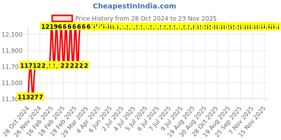 moglix.com Addison 1.3/16 inch Taper Shank HSS Machine Reamer with H7 Tolerance addison Price History Graph from 28 Oct 2024 to 23 Nov 2025