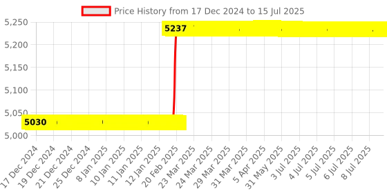 moglix.com Addison 13/16 inch Taper Shank HSS Machine Reamer with H7 Tolerance addison Price History Graph from 17 Dec 2024 to 15 Jul 2025