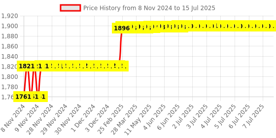 moglix.com Addison 13/16mm HSS M2 Parallel Shank End Mill addison Price History Graph from 8 Nov 2024 to 15 Jul 2025