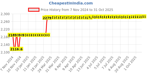 moglix.com Addison 13/16mm M2 HSS Tanged End Parallel Shank Slot Drill addison Price History Graph from 7 Nov 2024 to 31 Oct 2025
