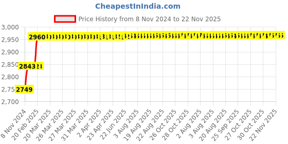 moglix.com Addison 13/16mm M2 HSS Taper Shank End Mill addison Price History Graph from 8 Nov 2024 to 22 Nov 2025