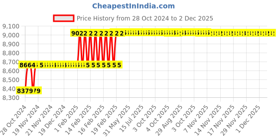 moglix.com Addison 13/16x200x300mm HSS Taper Shank Extra Long Machine Reamer addison Price History Graph from 28 Oct 2024 to 1 Dec 2025