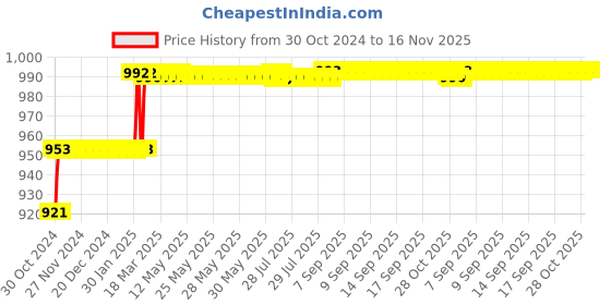 moglix.com Addison 13.1mm M2 FFD Jobber Series HSS Parallel Shank Twist Drill addison Price History Graph from 30 Oct 2024 to 15 Nov 2025
