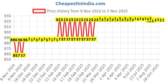 moglix.com Addison 13.1mm M2 Ground Jobber Series HSS Parallel Shank Twist Drill addison Price History Graph from 8 Nov 2024 to 5 Nov 2025