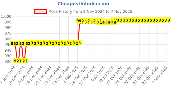 moglix.com Addison 13.2mm M2 FFD Jobber Series HSS Parallel Shank Twist Drill addison Price History Graph from 8 Nov 2024 to 6 Nov 2025