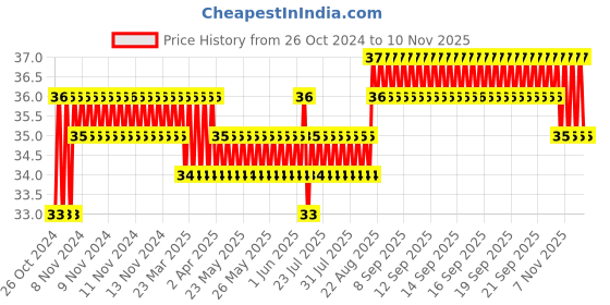 moglix.com Addison 1.32mm M2 Ground Jobber Series HSS Parallel Shank Twist Drill addison Price History Graph from 26 Oct 2024 to 10 Nov 2025