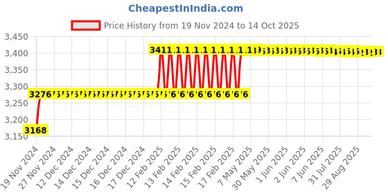 moglix.com Addison 13.2mm M35 HSS MT1 Taper Shank Twist Drill with Crank Shaft Design addison Price History Graph from 19 Nov 2024 to 14 Oct 2025
