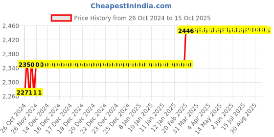 moglix.com Addison 13/32 inch HSS Chucking Reamer with Taper Shank addison Price History Graph from 26 Oct 2024 to 14 Oct 2025
