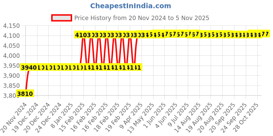 moglix.com Addison 13/32 inch M2 Extra Long Series HSS Parallel Shank Twist Drill, Overall Length: 300 mm addison Price History Graph from 20 Nov 2024 to 5 Nov 2025