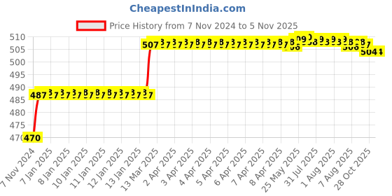 moglix.com Addison 13/32 inch M2 Ground Gold Jobber Series HSS Parallel Shank Twist Drill addison Price History Graph from 7 Nov 2024 to 4 Nov 2025