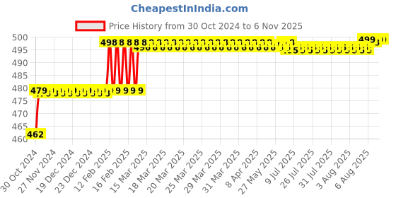 moglix.com Addison 13/32 inch M2 Ground Jobber Series HSS Parallel Shank Twist Drill addison Price History Graph from 30 Oct 2024 to 5 Nov 2025