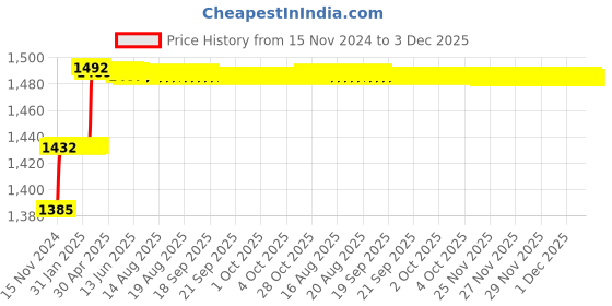 moglix.com Addison 13/32 inch M2 HSS MT1 Taper Shank Twist Drill with Crank Shaft Design addison Price History Graph from 15 Nov 2024 to 2 Dec 2025