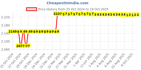 moglix.com Addison 13/32 inch M35 HSS MT1 Taper Shank Twist Drill with Crank Shaft Design addison Price History Graph from 25 Oct 2024 to 17 Oct 2025