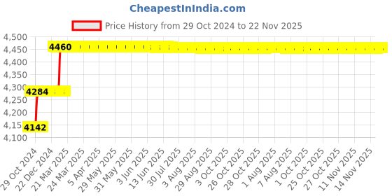 moglix.com Addison 13/32 inch Taper 1 IN 48 HSS Hand Taper Pin Reamer addison Price History Graph from 29 Oct 2024 to 22 Nov 2025
