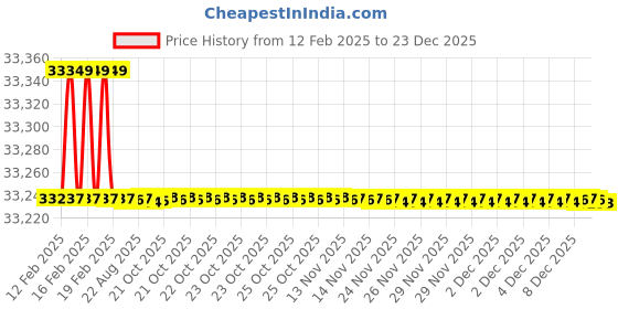 moglix.com Addison 1.3/4 inch 5 TPI HSS Straight Flute BSW Hand Tap, Overall Length: 187 mm addison Price History Graph from 12 Feb 2025 to 23 Dec 2025